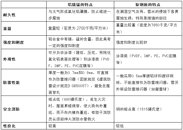 長沙彩鋼:鋁鎂錳板和彩鋼板哪種性價比更高?